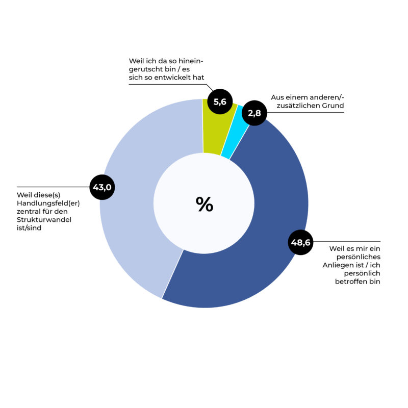 Befragung Lausitzer Perspektiven, Grafik 