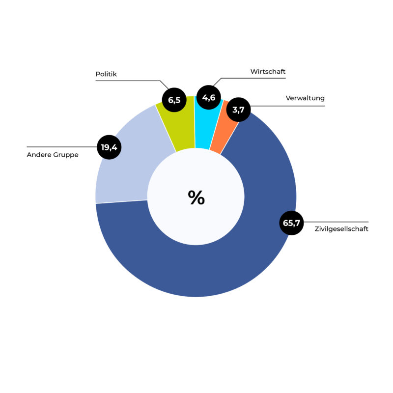 Befragung Lausitzer Perspektiven, Grafik „Befragte Akteure/Gruppen“ (c) undstoffers Befragung Lausitzer Perspektiven, Grafik