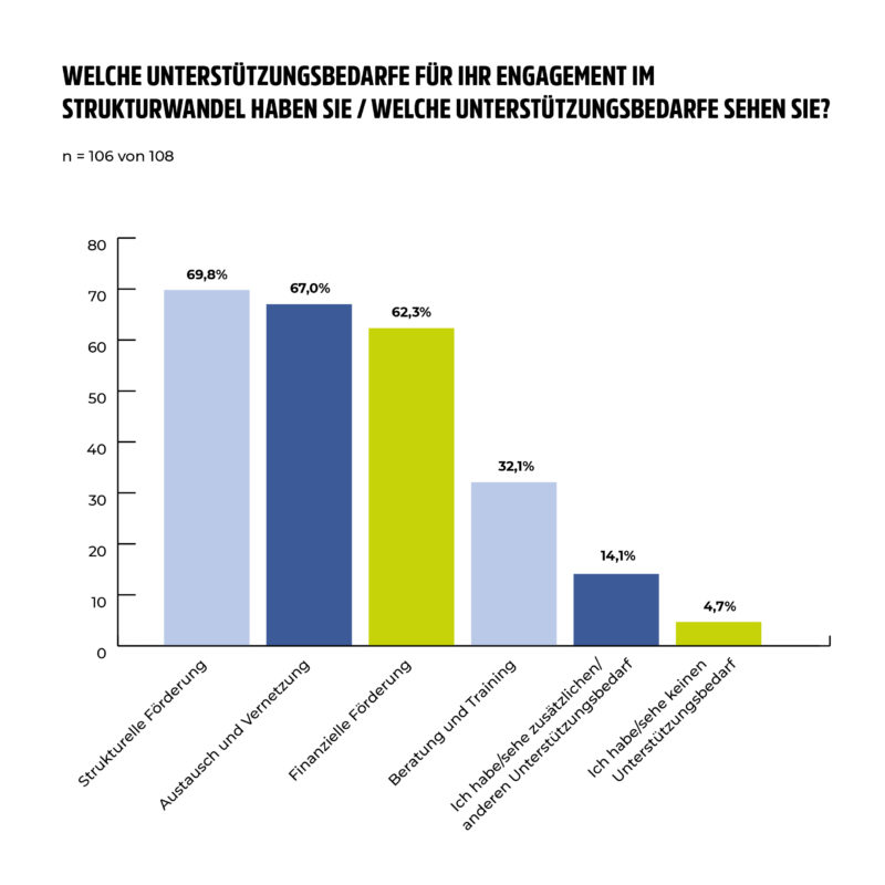Befragung Lausitzer Perspektiven, Grafik „Befragte Akteure/Gruppen“ (c) undstoffers Befragung Lausitzer Perspektiven, Grafik